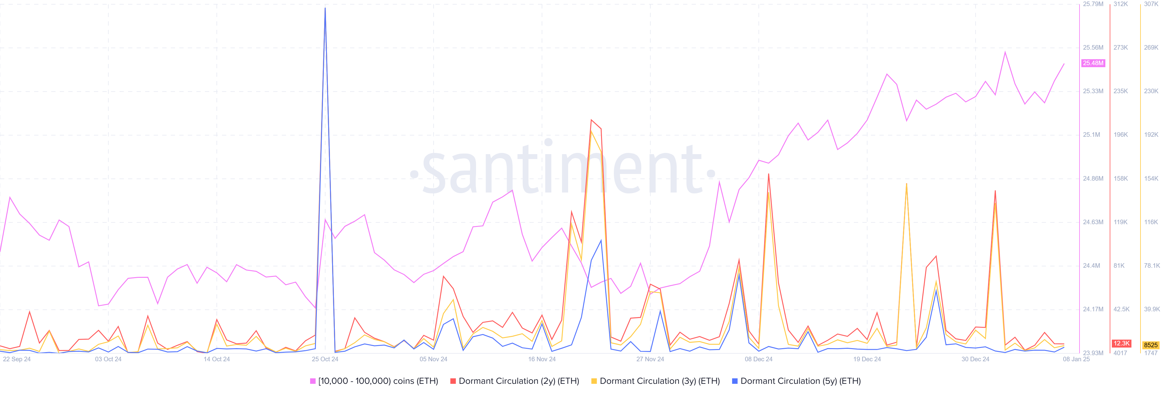 Ethereum Supply Distribution and 2Y, 3Y & 5Y Dormant Circulation